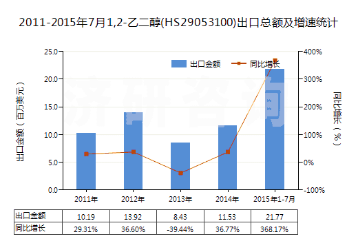2011-2015年7月1,2-乙二醇(HS29053100)出口總額及增速統(tǒng)計